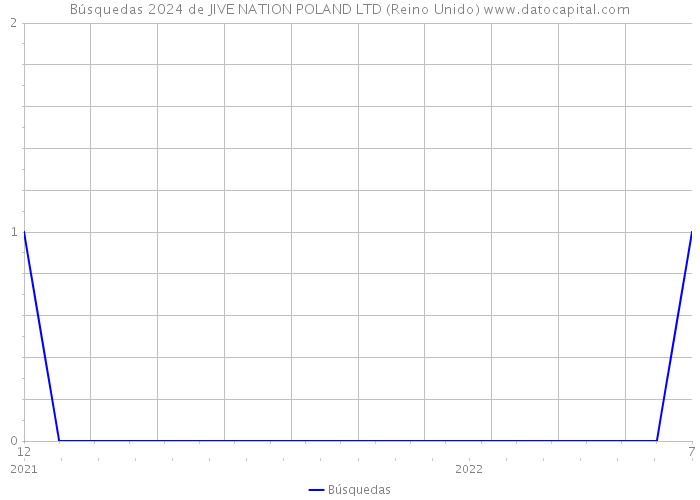 Búsquedas 2024 de JIVE NATION POLAND LTD (Reino Unido) 