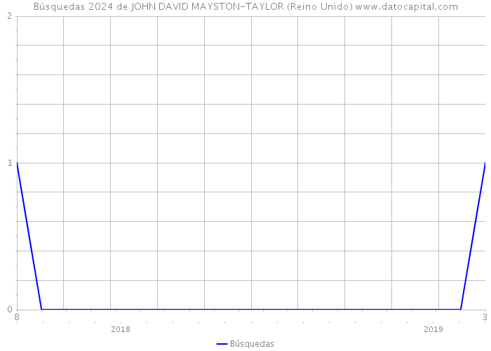 Búsquedas 2024 de JOHN DAVID MAYSTON-TAYLOR (Reino Unido) 