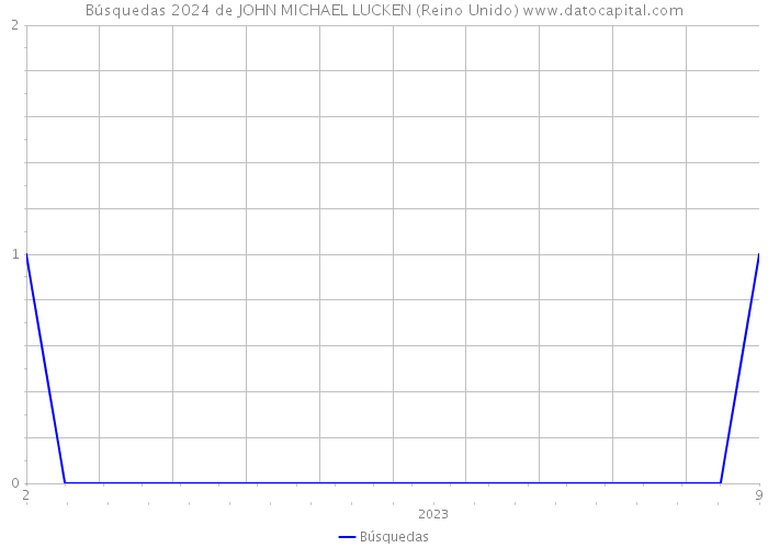 Búsquedas 2024 de JOHN MICHAEL LUCKEN (Reino Unido) 