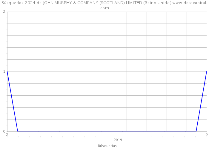 Búsquedas 2024 de JOHN MURPHY & COMPANY (SCOTLAND) LIMITED (Reino Unido) 