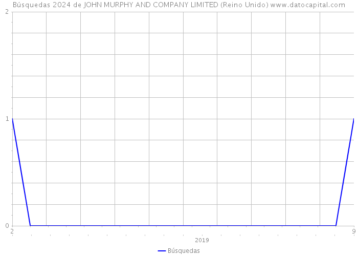 Búsquedas 2024 de JOHN MURPHY AND COMPANY LIMITED (Reino Unido) 