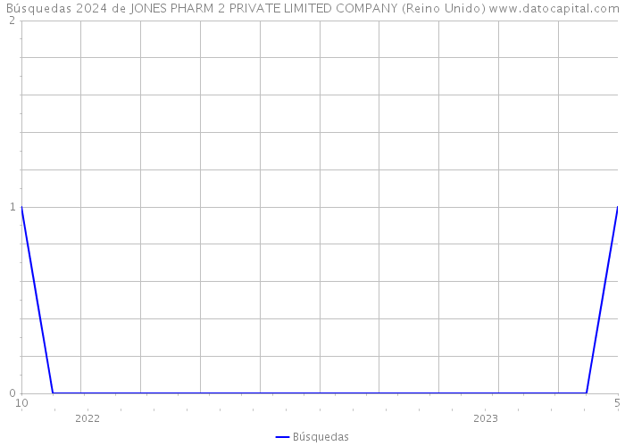 Búsquedas 2024 de JONES PHARM 2 PRIVATE LIMITED COMPANY (Reino Unido) 