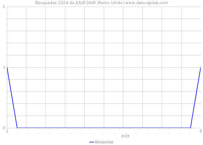 Búsquedas 2024 de JULIE DAIR (Reino Unido) 