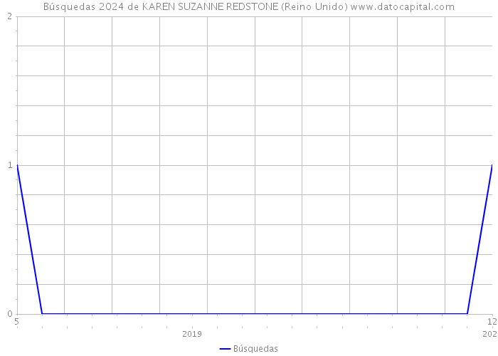 Búsquedas 2024 de KAREN SUZANNE REDSTONE (Reino Unido) 