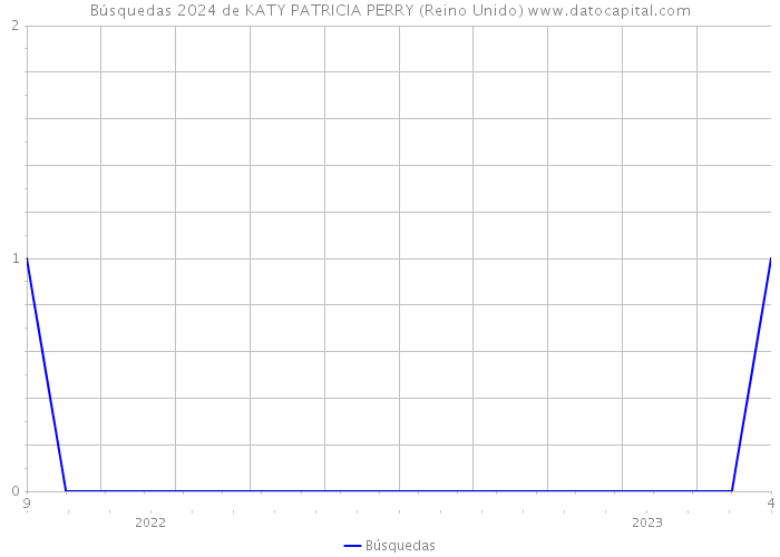 Búsquedas 2024 de KATY PATRICIA PERRY (Reino Unido) 