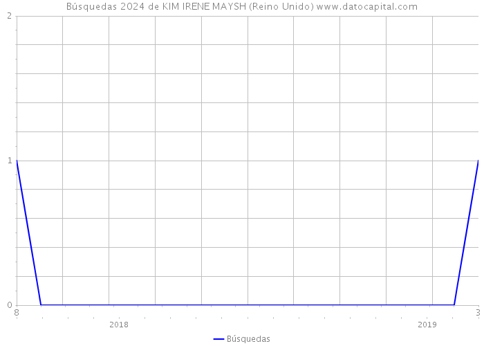 Búsquedas 2024 de KIM IRENE MAYSH (Reino Unido) 