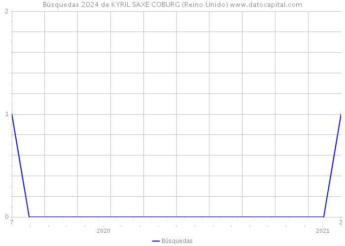 Búsquedas 2024 de KYRIL SAXE COBURG (Reino Unido) 