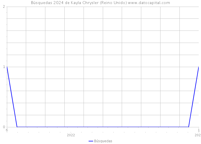 Búsquedas 2024 de Kayla Chrysler (Reino Unido) 