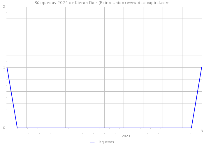 Búsquedas 2024 de Kieran Dair (Reino Unido) 