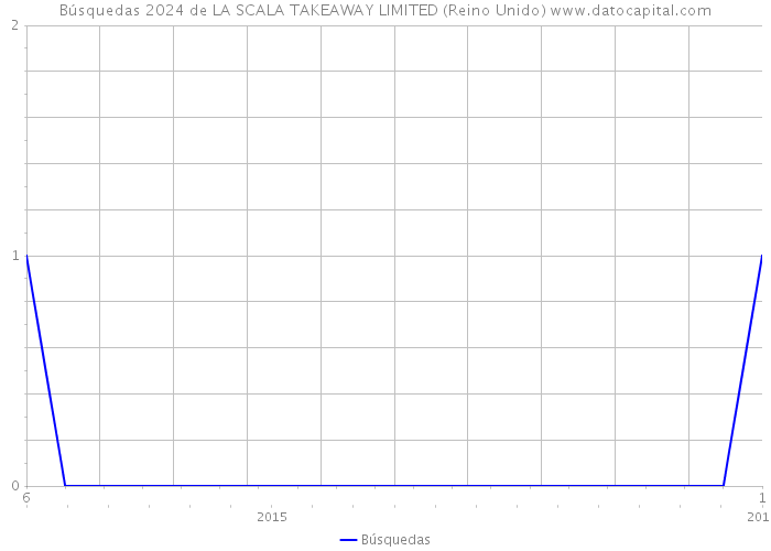 Búsquedas 2024 de LA SCALA TAKEAWAY LIMITED (Reino Unido) 