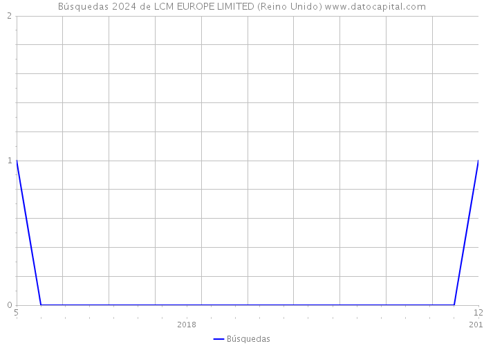 Búsquedas 2024 de LCM EUROPE LIMITED (Reino Unido) 