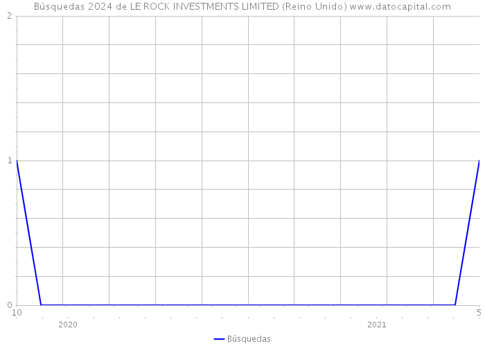 Búsquedas 2024 de LE ROCK INVESTMENTS LIMITED (Reino Unido) 