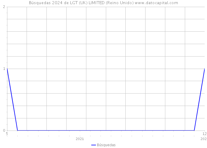 Búsquedas 2024 de LGT (UK) LIMITED (Reino Unido) 