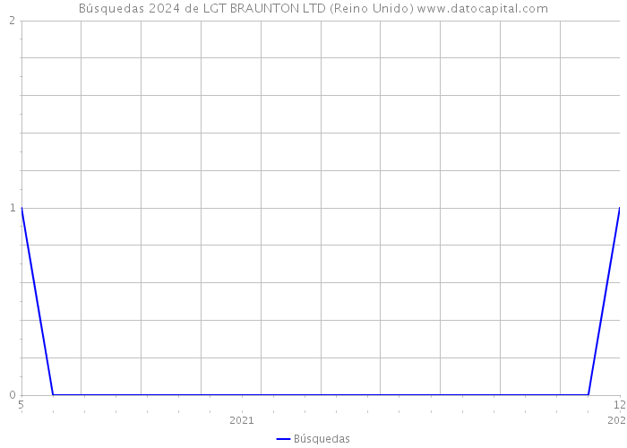 Búsquedas 2024 de LGT BRAUNTON LTD (Reino Unido) 