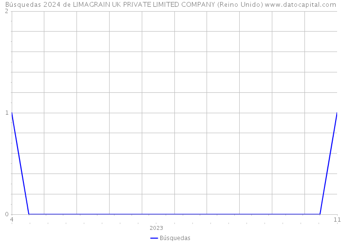 Búsquedas 2024 de LIMAGRAIN UK PRIVATE LIMITED COMPANY (Reino Unido) 