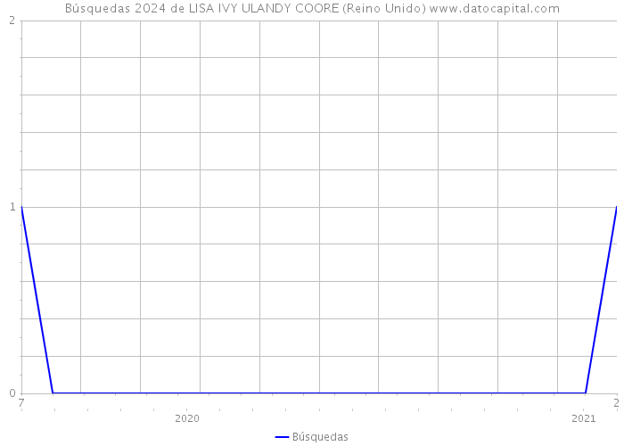 Búsquedas 2024 de LISA IVY ULANDY COORE (Reino Unido) 