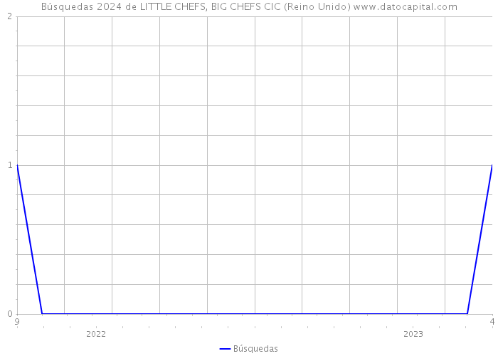 Búsquedas 2024 de LITTLE CHEFS, BIG CHEFS CIC (Reino Unido) 