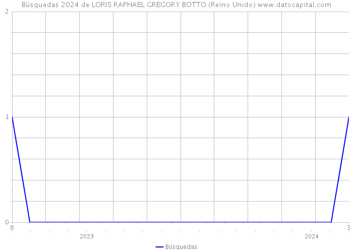 Búsquedas 2024 de LORIS RAPHAEL GREGORY BOTTO (Reino Unido) 