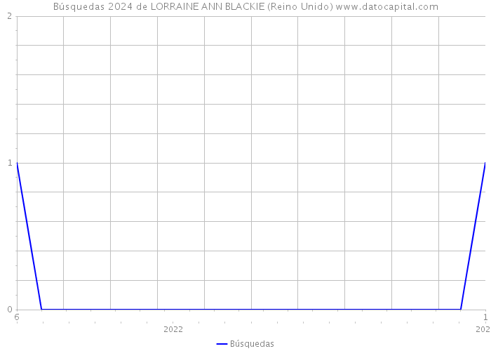 Búsquedas 2024 de LORRAINE ANN BLACKIE (Reino Unido) 