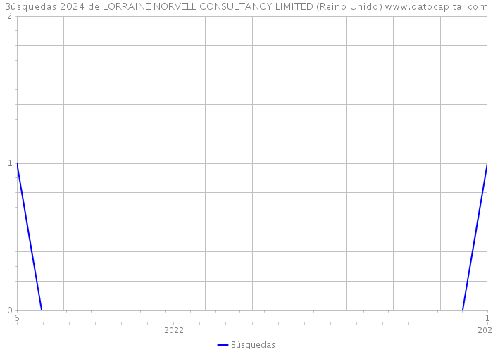 Búsquedas 2024 de LORRAINE NORVELL CONSULTANCY LIMITED (Reino Unido) 