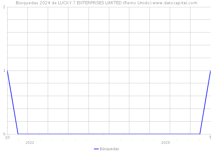 Búsquedas 2024 de LUCKY 7 ENTERPRISES LIMITED (Reino Unido) 