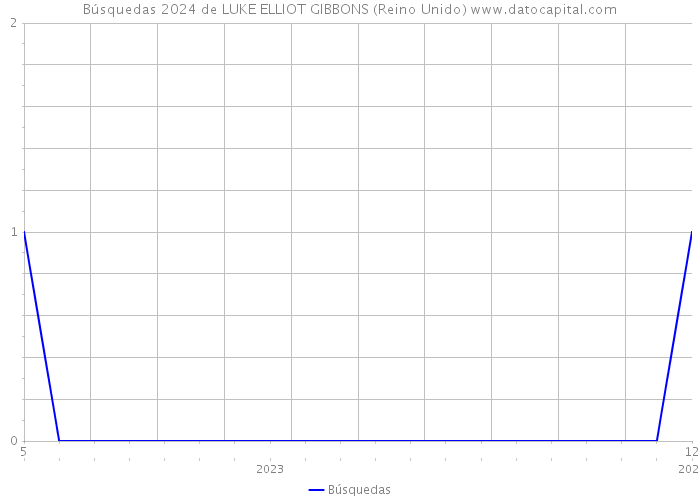 Búsquedas 2024 de LUKE ELLIOT GIBBONS (Reino Unido) 
