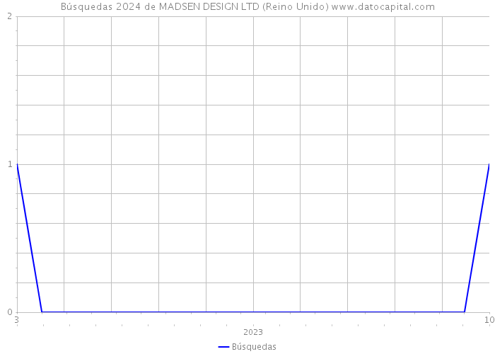 Búsquedas 2024 de MADSEN DESIGN LTD (Reino Unido) 