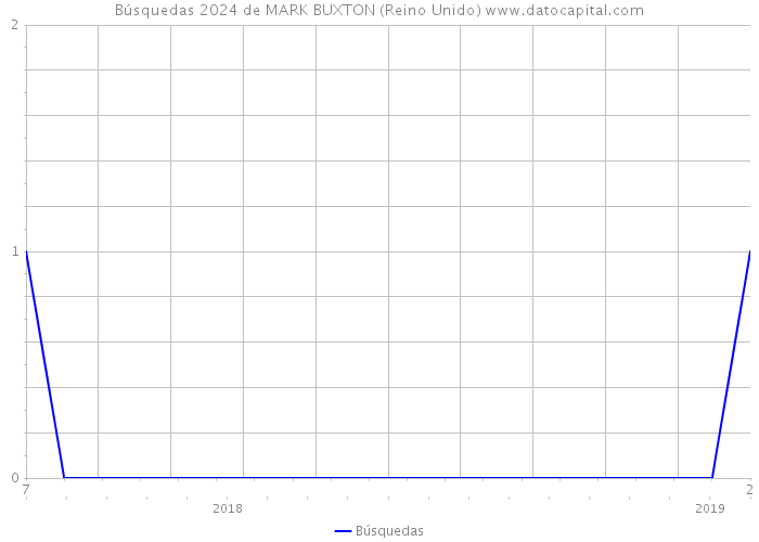 Búsquedas 2024 de MARK BUXTON (Reino Unido) 