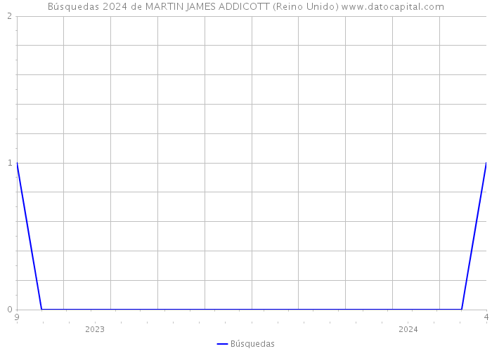 Búsquedas 2024 de MARTIN JAMES ADDICOTT (Reino Unido) 