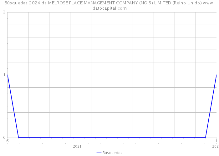 Búsquedas 2024 de MELROSE PLACE MANAGEMENT COMPANY (NO.3) LIMITED (Reino Unido) 