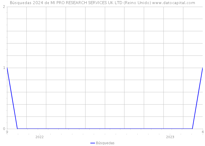 Búsquedas 2024 de MI PRO RESEARCH SERVICES UK LTD (Reino Unido) 