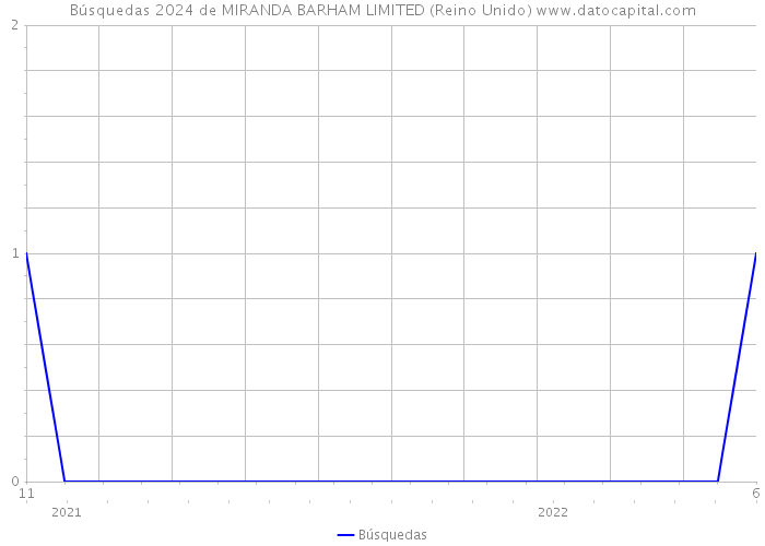 Búsquedas 2024 de MIRANDA BARHAM LIMITED (Reino Unido) 
