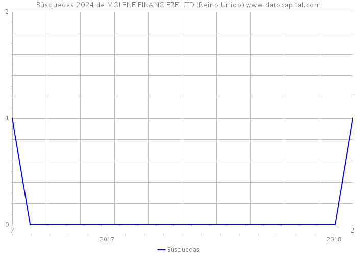 Búsquedas 2024 de MOLENE FINANCIERE LTD (Reino Unido) 