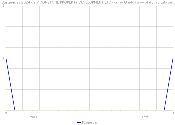 Búsquedas 2024 de MOONSTONE PROPERTY DEVELOPMENT LTD (Reino Unido) 