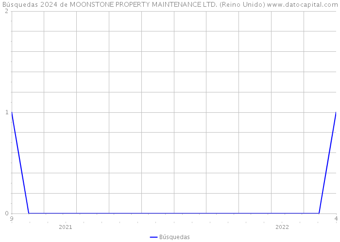 Búsquedas 2024 de MOONSTONE PROPERTY MAINTENANCE LTD. (Reino Unido) 