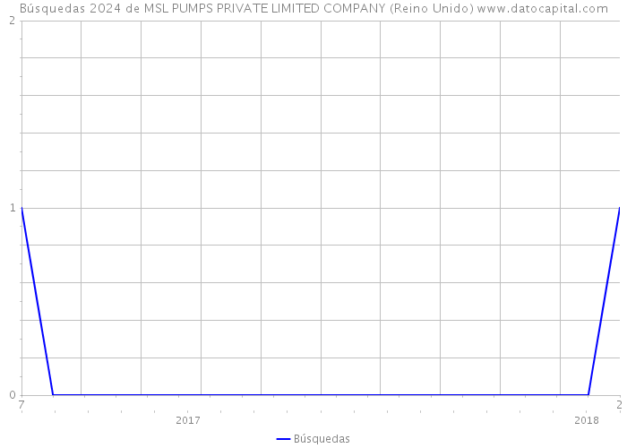 Búsquedas 2024 de MSL PUMPS PRIVATE LIMITED COMPANY (Reino Unido) 