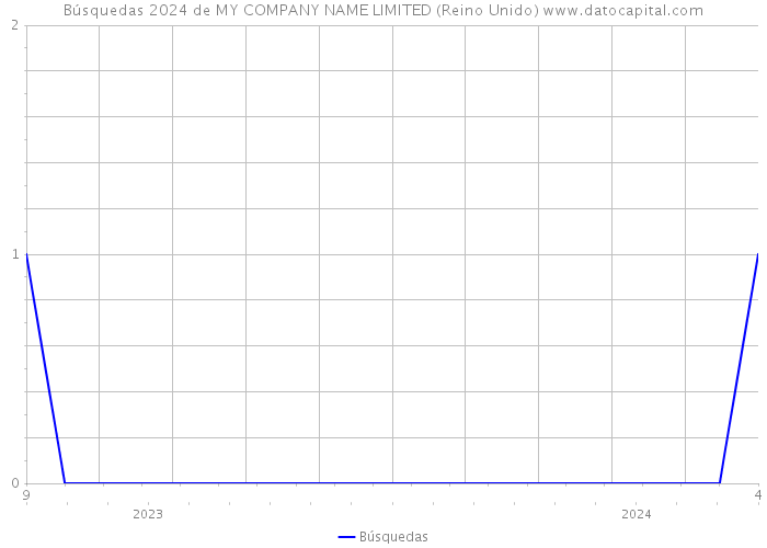 Búsquedas 2024 de MY COMPANY NAME LIMITED (Reino Unido) 