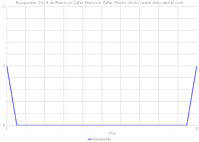 Búsquedas 2024 de Mansoor Zafar Mansoor Zafar (Reino Unido) 