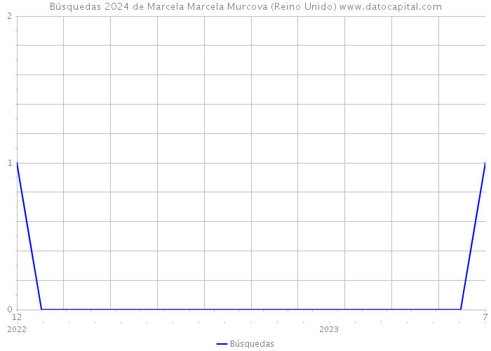 Búsquedas 2024 de Marcela Marcela Murcova (Reino Unido) 