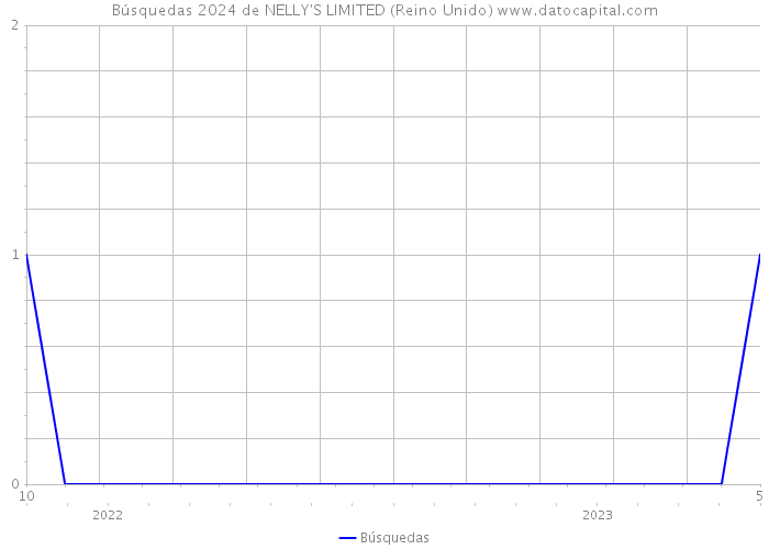 Búsquedas 2024 de NELLY'S LIMITED (Reino Unido) 