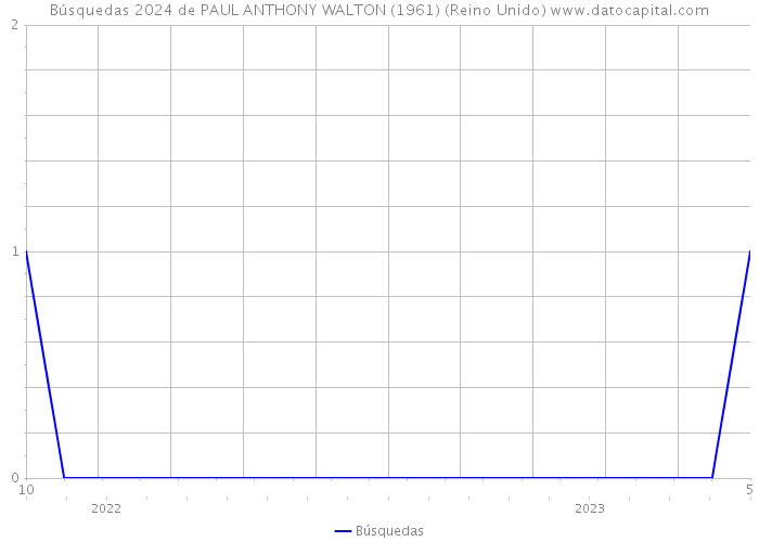 Búsquedas 2024 de PAUL ANTHONY WALTON (1961) (Reino Unido) 