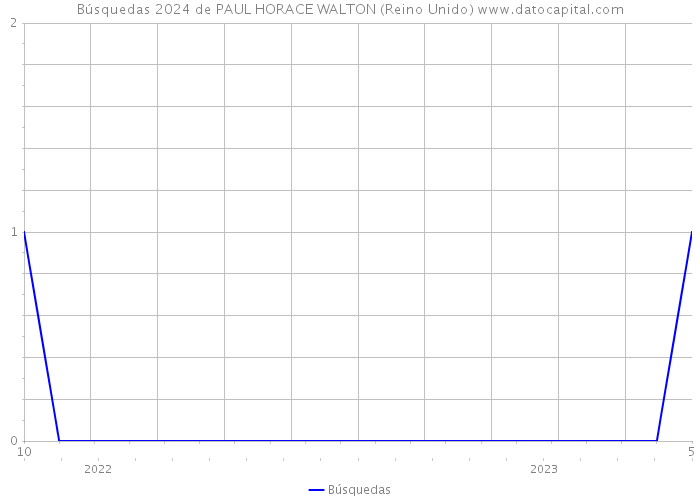 Búsquedas 2024 de PAUL HORACE WALTON (Reino Unido) 