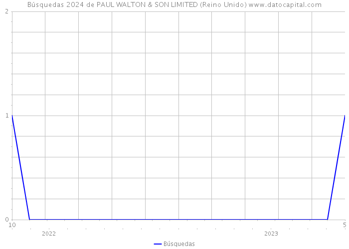 Búsquedas 2024 de PAUL WALTON & SON LIMITED (Reino Unido) 