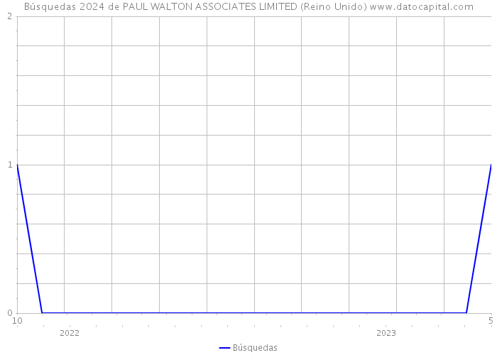 Búsquedas 2024 de PAUL WALTON ASSOCIATES LIMITED (Reino Unido) 