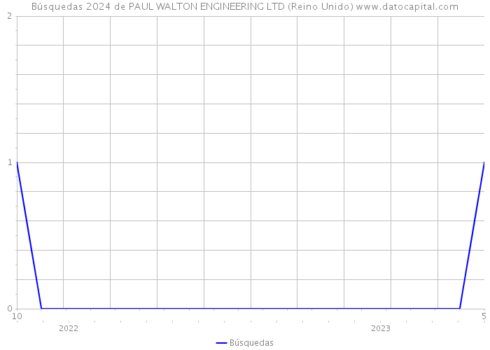 Búsquedas 2024 de PAUL WALTON ENGINEERING LTD (Reino Unido) 