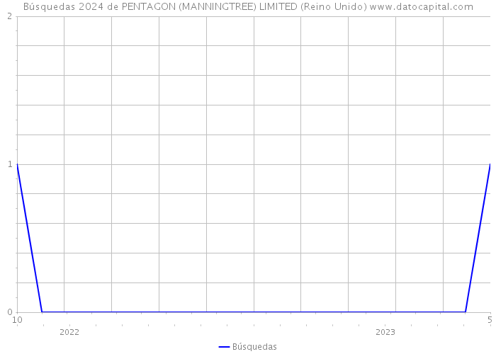 Búsquedas 2024 de PENTAGON (MANNINGTREE) LIMITED (Reino Unido) 