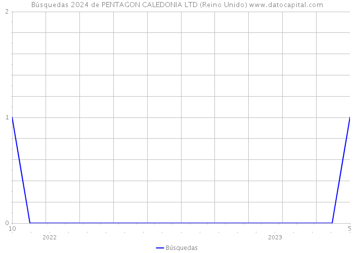 Búsquedas 2024 de PENTAGON CALEDONIA LTD (Reino Unido) 