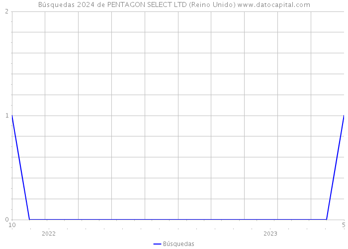 Búsquedas 2024 de PENTAGON SELECT LTD (Reino Unido) 