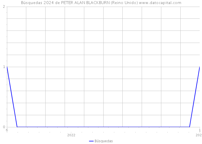 Búsquedas 2024 de PETER ALAN BLACKBURN (Reino Unido) 