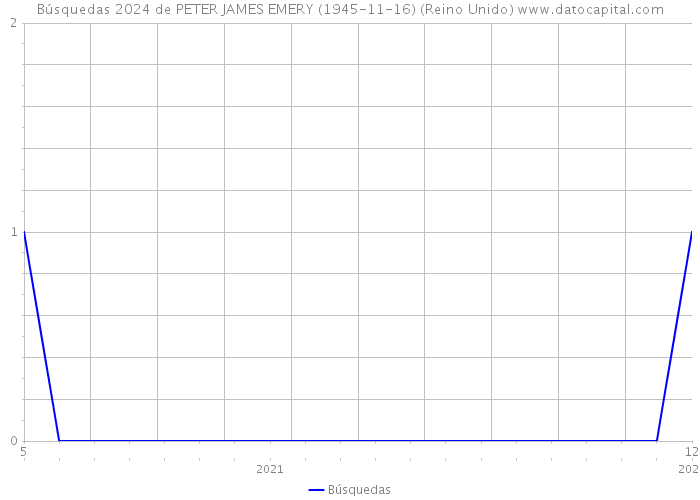 Búsquedas 2024 de PETER JAMES EMERY (1945-11-16) (Reino Unido) 